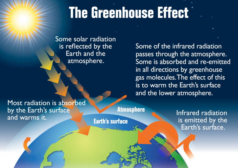 Photo credit: Wikimedia Commons. (August 6, 2015). Earth's Greenhouse Effect [Online]. Available: https://upload.wikimedia.org/wikipedia/commons/8/8e/Earth's_greenhouse_effect_(US_EPA,_2012).png