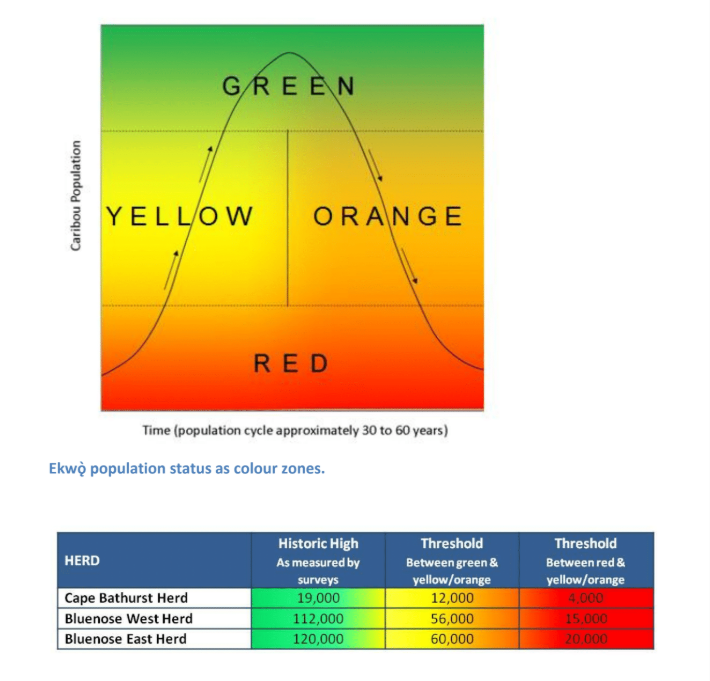 Photo: Ekwǫ̀ population status as colour zones.
