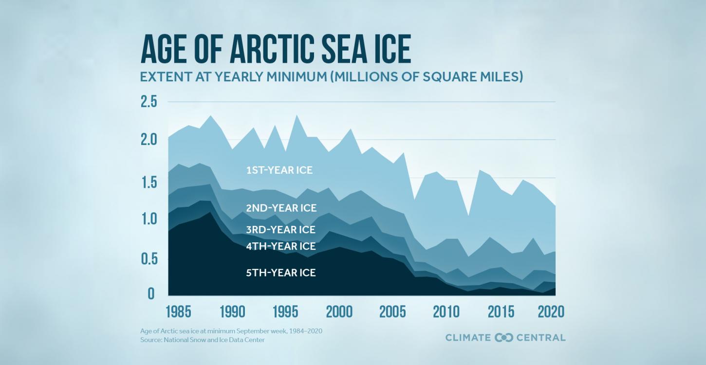 Photo credit: Age of Arctic Sea Ice at Minimum September week, 1984 to 2020, Source - National Snow and Ice Data Center
