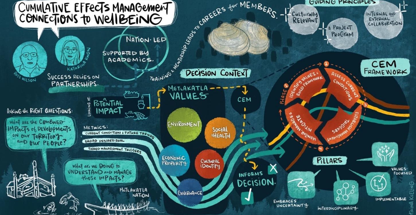 Illustration Created During the Workshop by: Corrina Keeling 