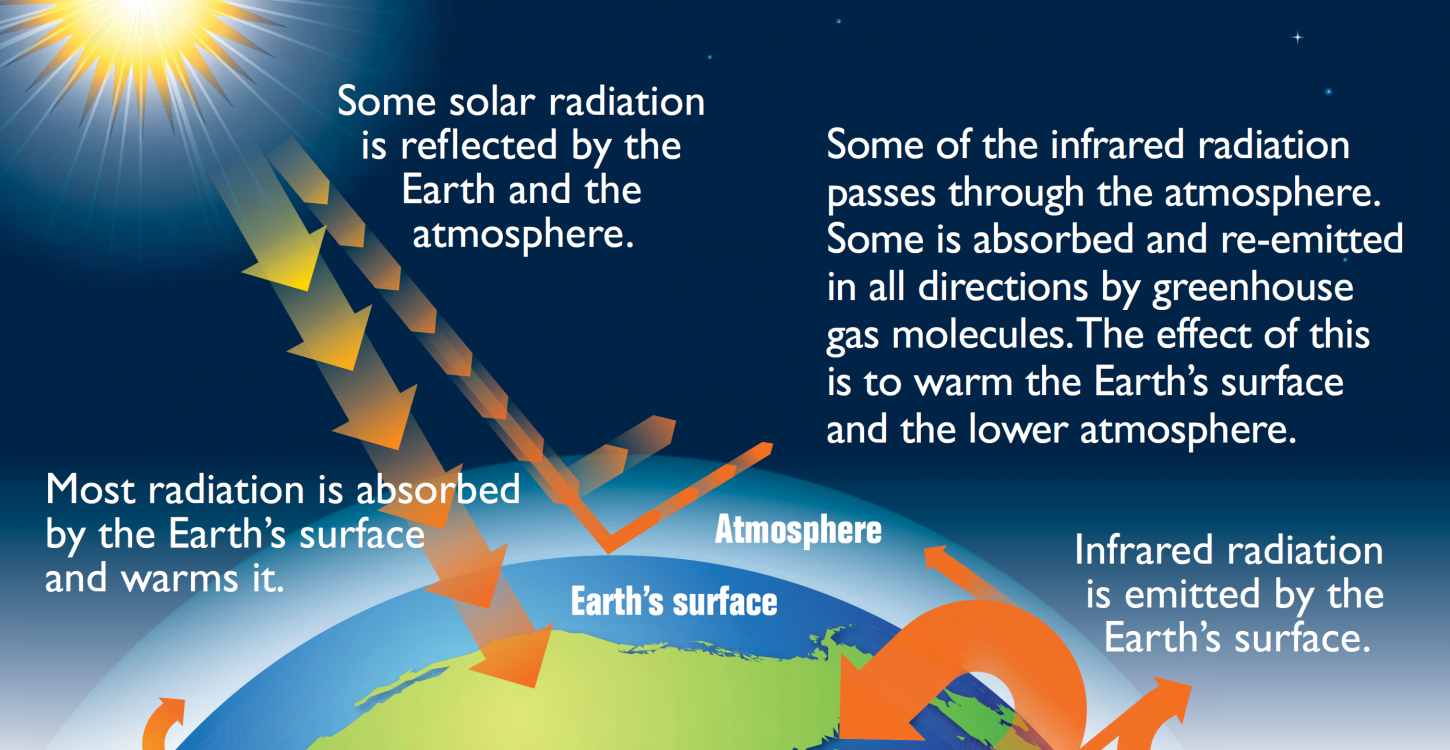 Photo credit: Wikimedia Commons. (August 6, 2015). Earth's Greenhouse Effect [Online]. Available: https://upload.wikimedia.org/wikipedia/commons/8/8e/Earth's_greenhouse_effect_(US_EPA,_2012).png