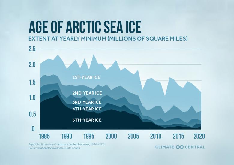 Photo credit: Age of Arctic Sea Ice at Minimum September week, 1984 to 2020, Source - National Snow and Ice Data Center