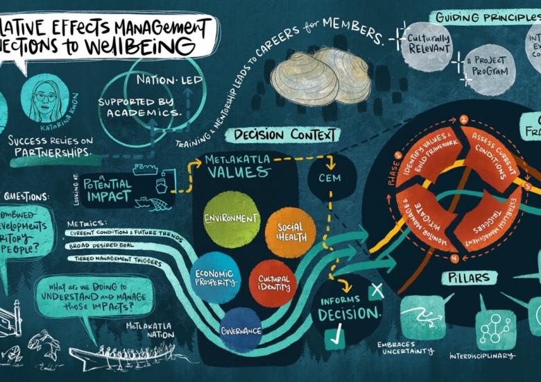 Illustration Created During the Workshop by: Corrina Keeling 